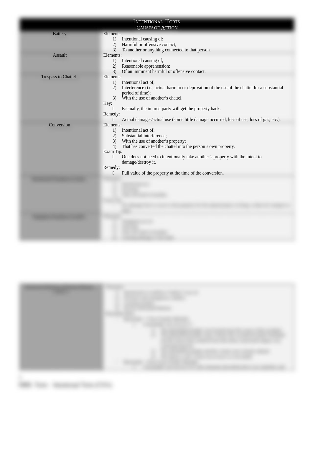 Intentional Torts (COA) - Chart.docx_d4b1oyykhof_page1