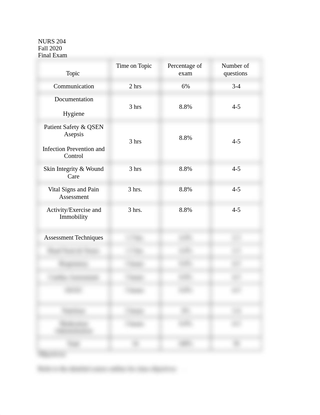 NURS 204 Fall 2020 Final Exam Blueprint.docx_d4b8j9esrfd_page1