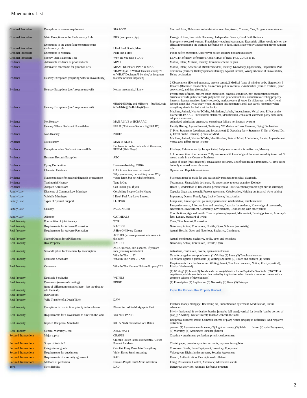 Mnemonics List - UBE.pdf_d4bb897o1vi_page2