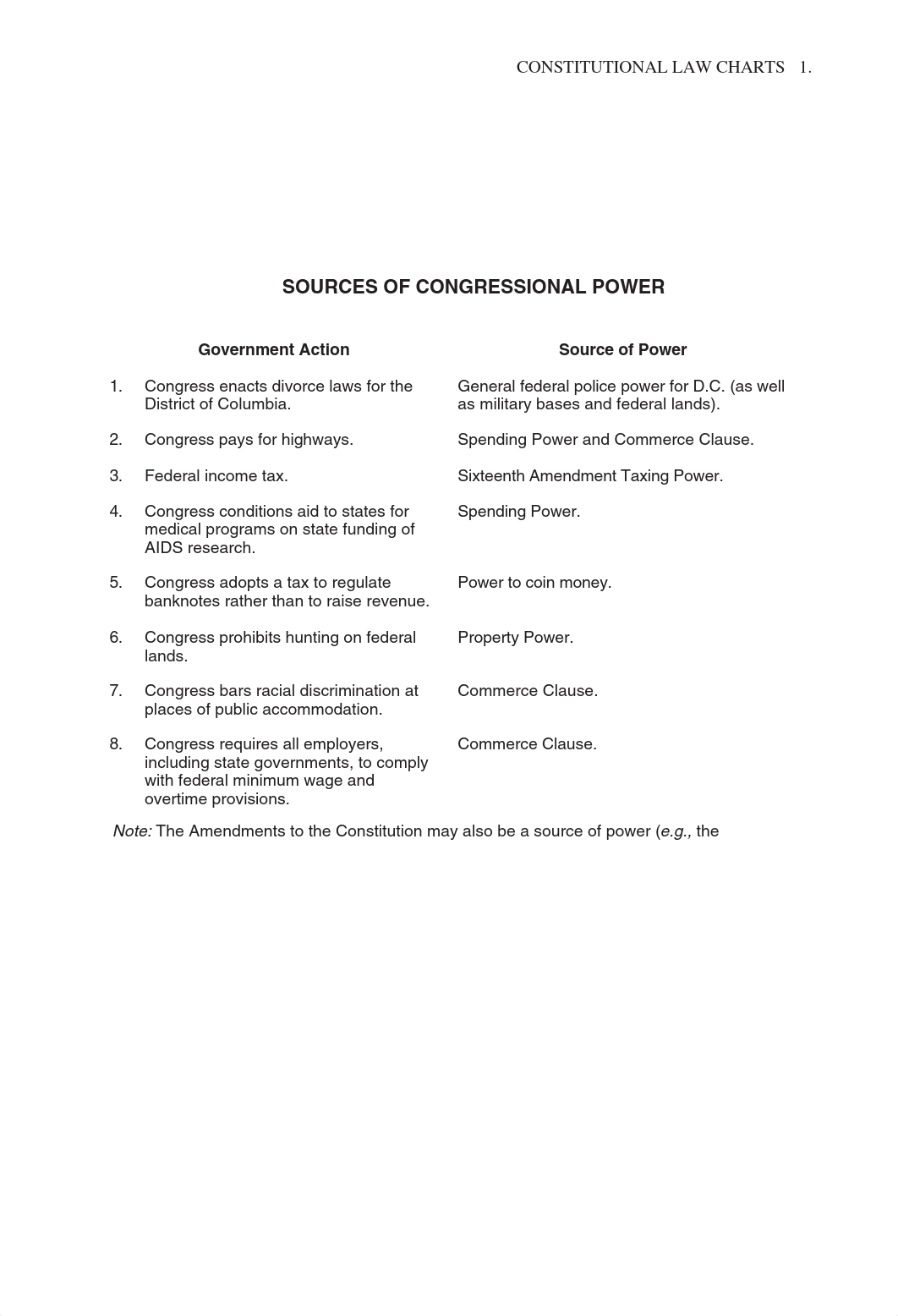 [CHARTS]-Constitutional Law OUTLINE (barbri).pdf_d4d80idgttl_page1