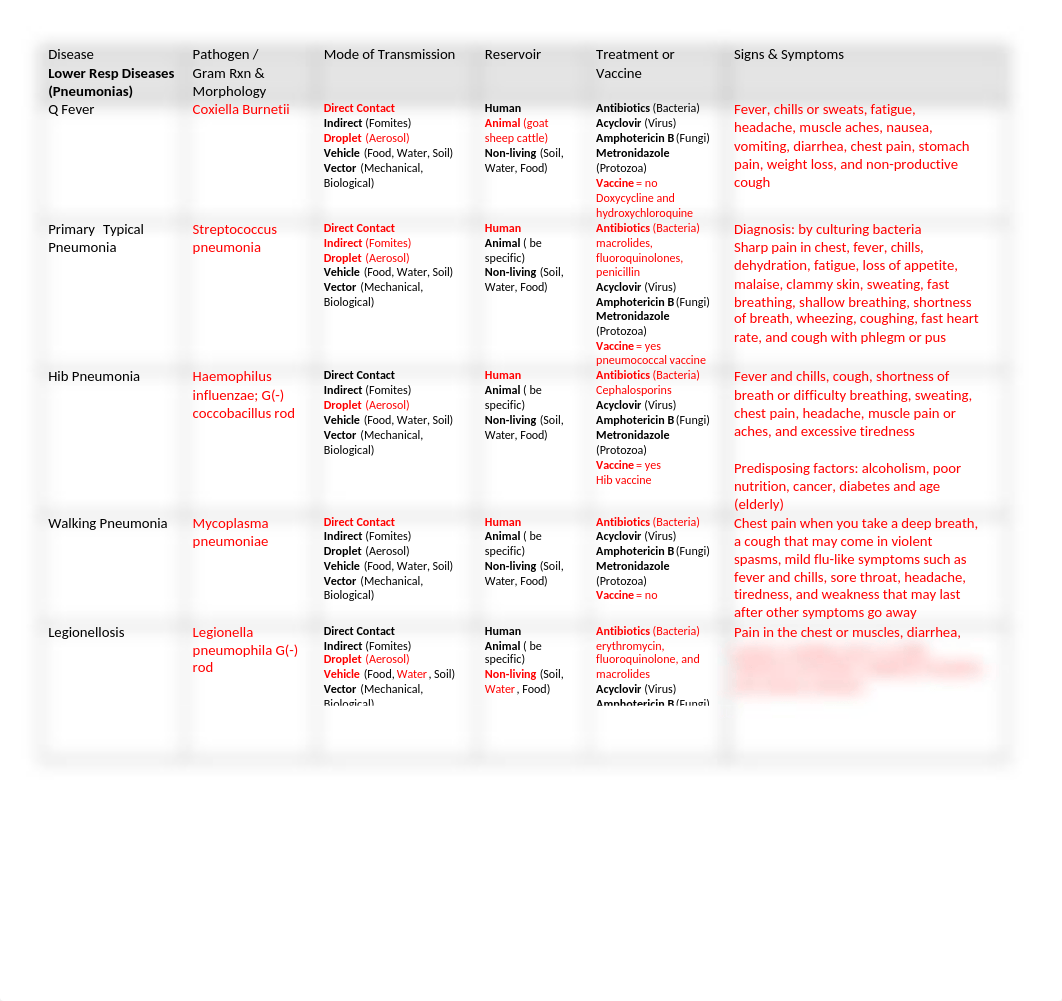 Bio 226 Ch 24 Resp Sys Disease Tables_Spr2021 (1).docx_d4fxtu2n77u_page1