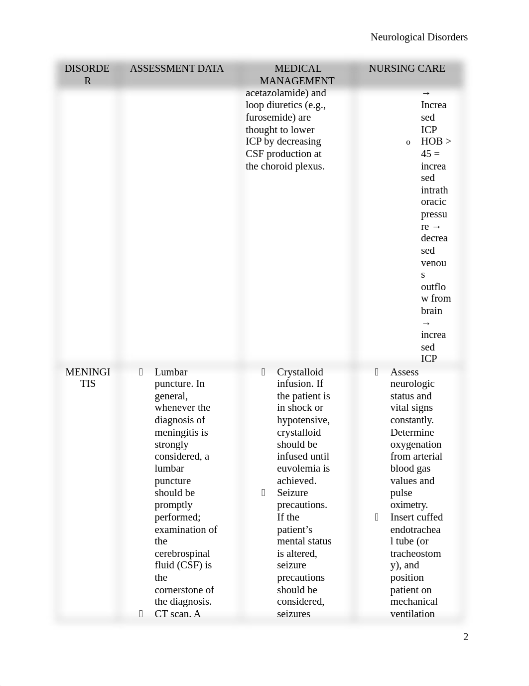 Neurological Disorders Chart.docx_d4g90jtvsk8_page2