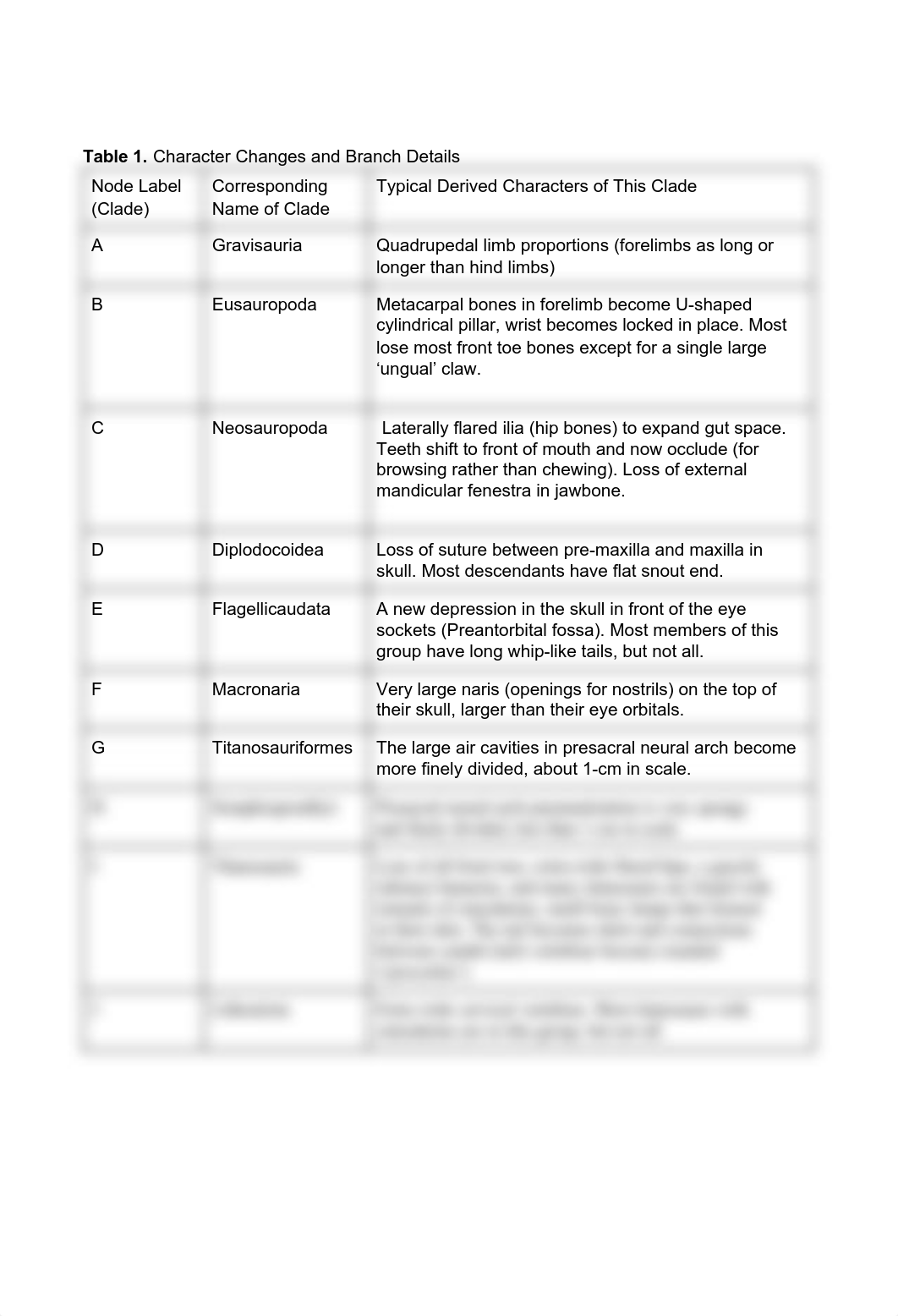 MiniAssignment4_Phylogenetic Trees with Sauropodomorphs.pdf_d4kn2hcy37e_page2