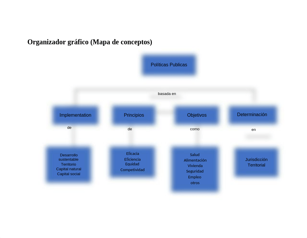 5.2 Mapa de conceptos de Politica Publica_d4omzoapq63_page1