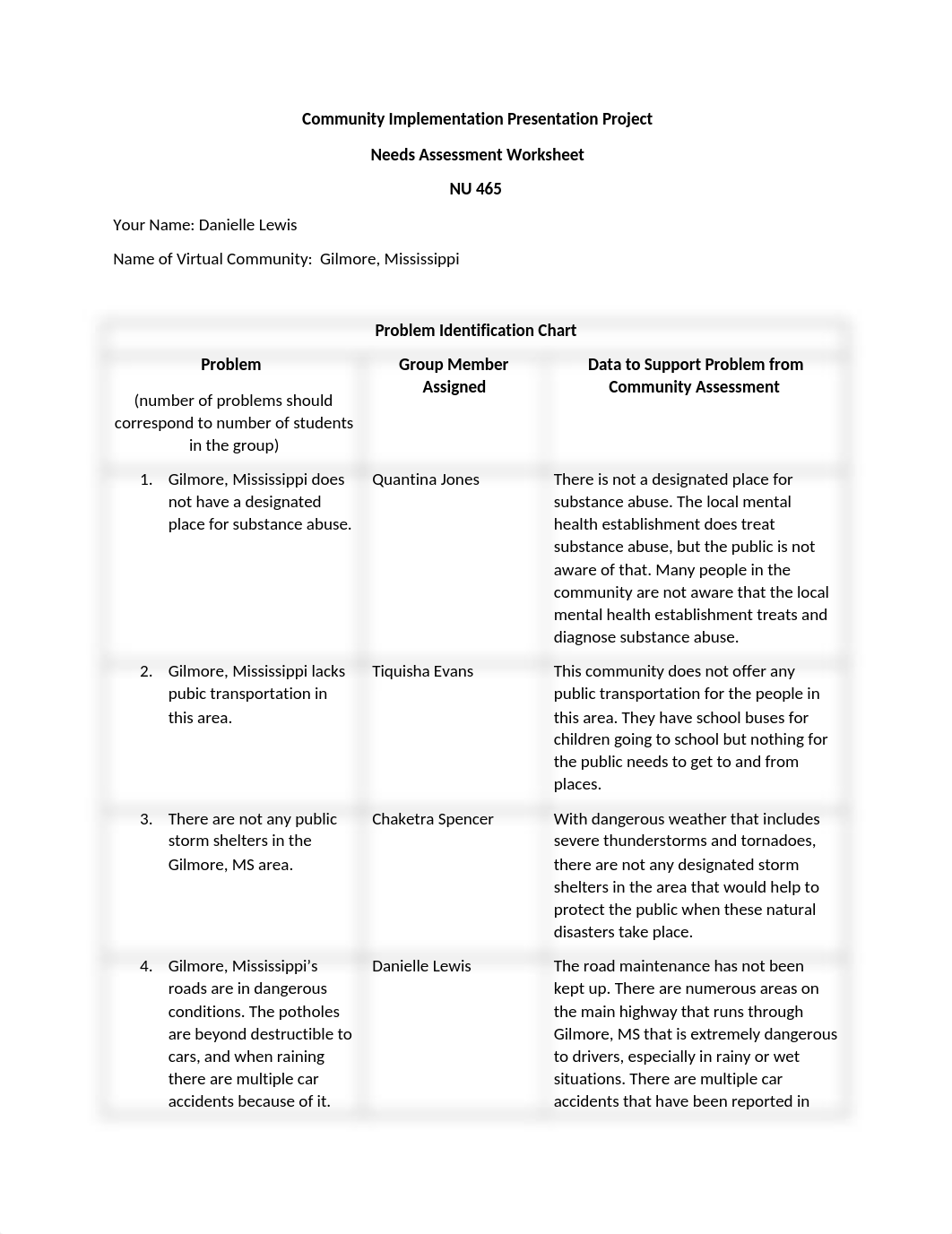 NU 465 Community Needs Assessment.docx_d4rjobp1y10_page1