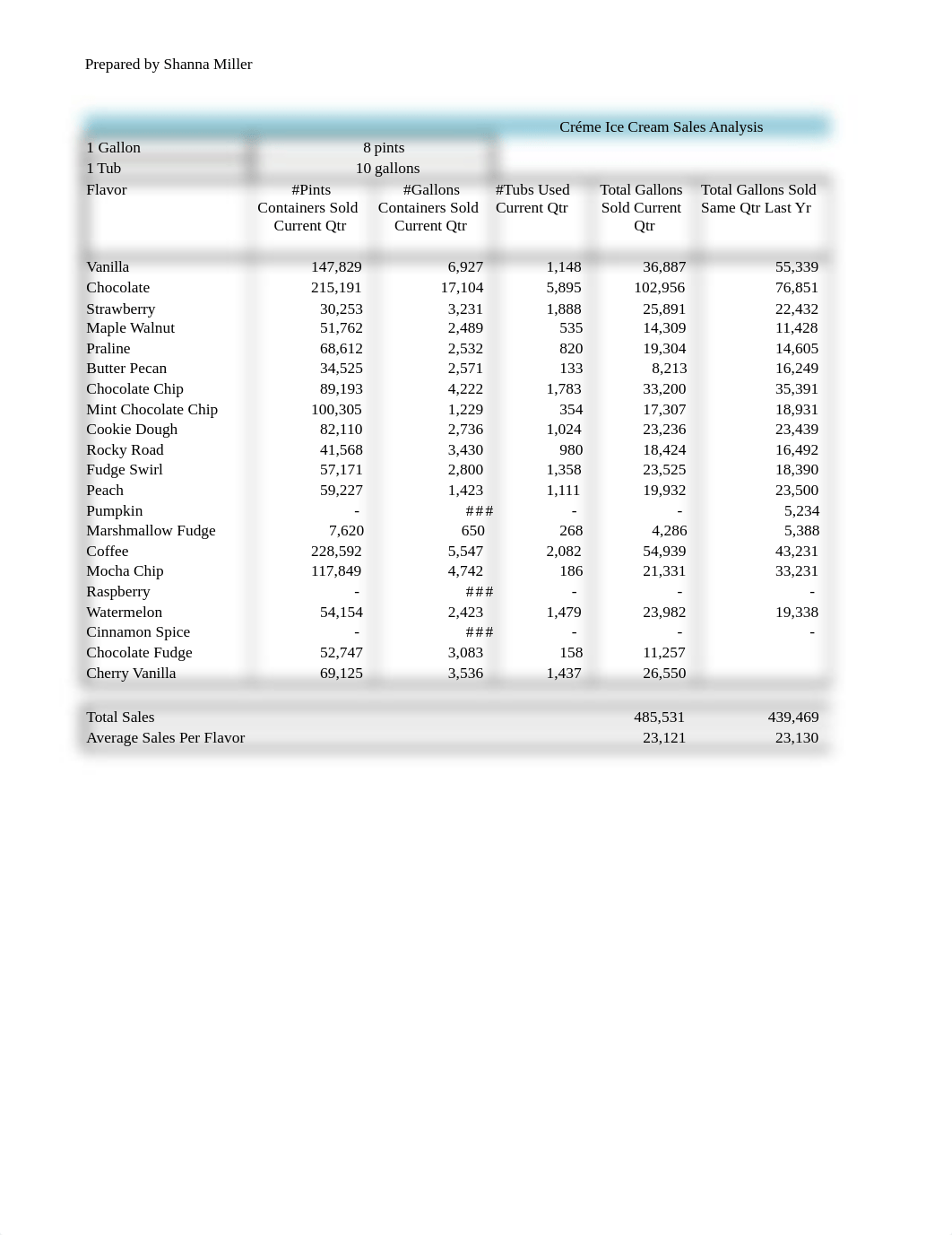 Creme Current Sales Analysis.xlsx_d4w0o8jn2eu_page1