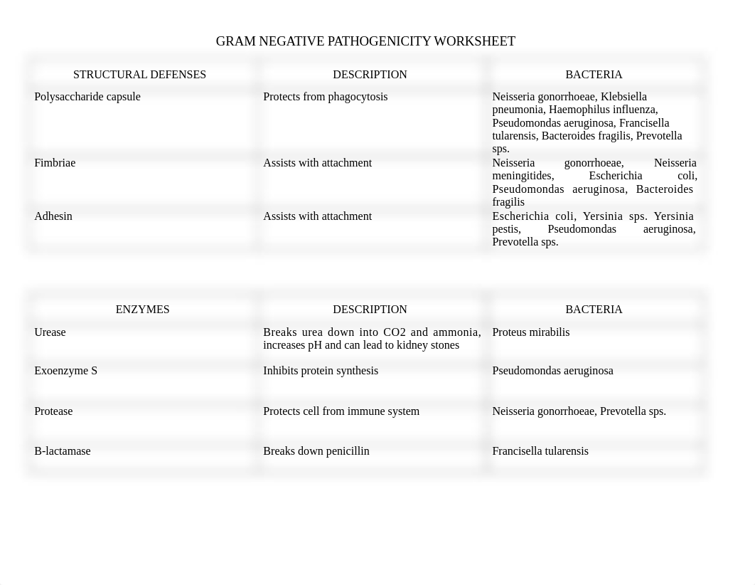 GRAM Negative PATHOGENICITY WORKSHEET_d4webmfhoad_page1