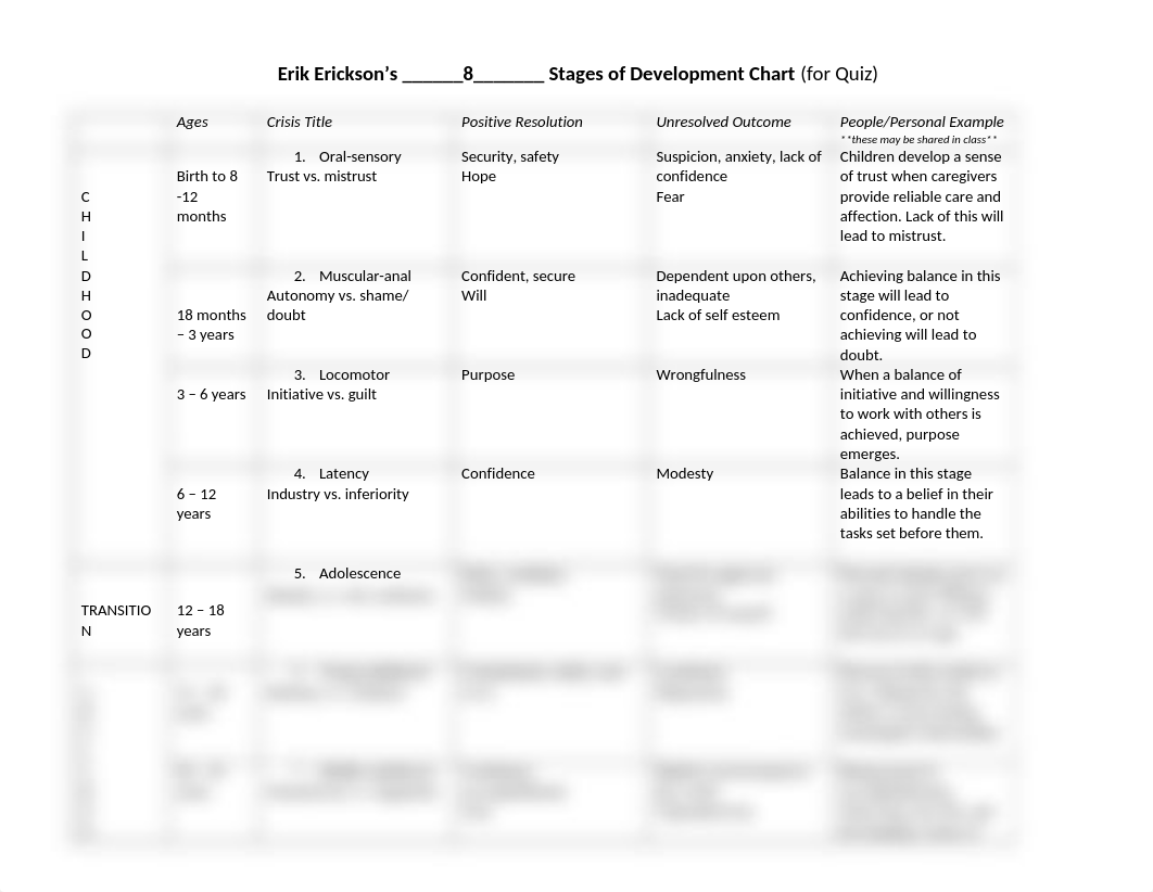 A#1 Erickson Chart for Quiz.docx_d4zn2vpfdug_page1