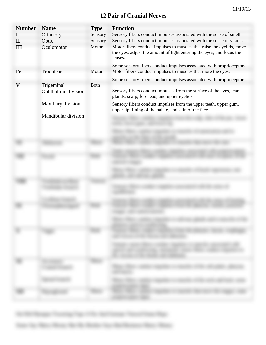 12 Pair of Cranial Nerves_d4zu474rw8h_page1