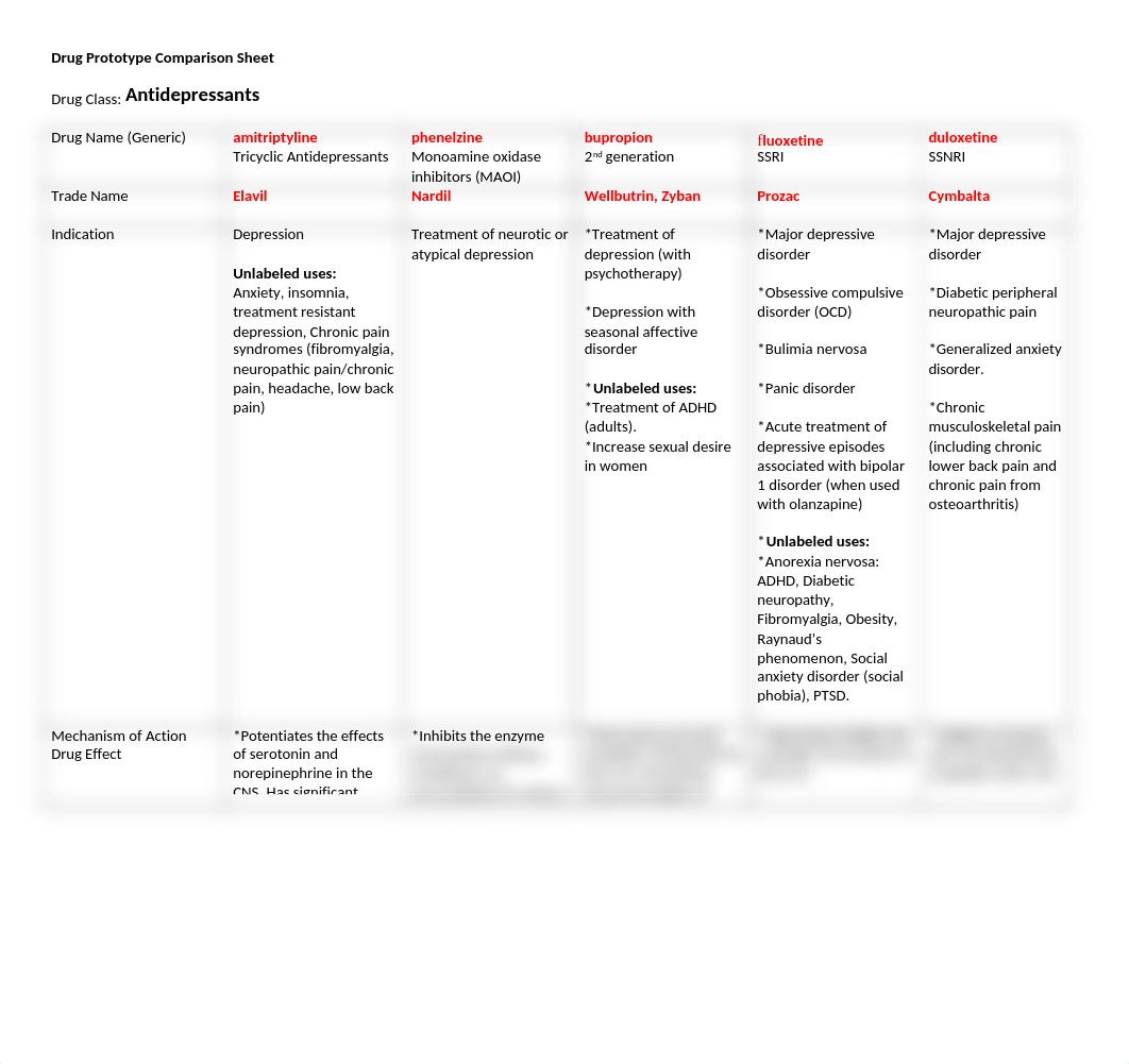 Antidepressants DRUG SHEET.docx_d53ab98rgvo_page1