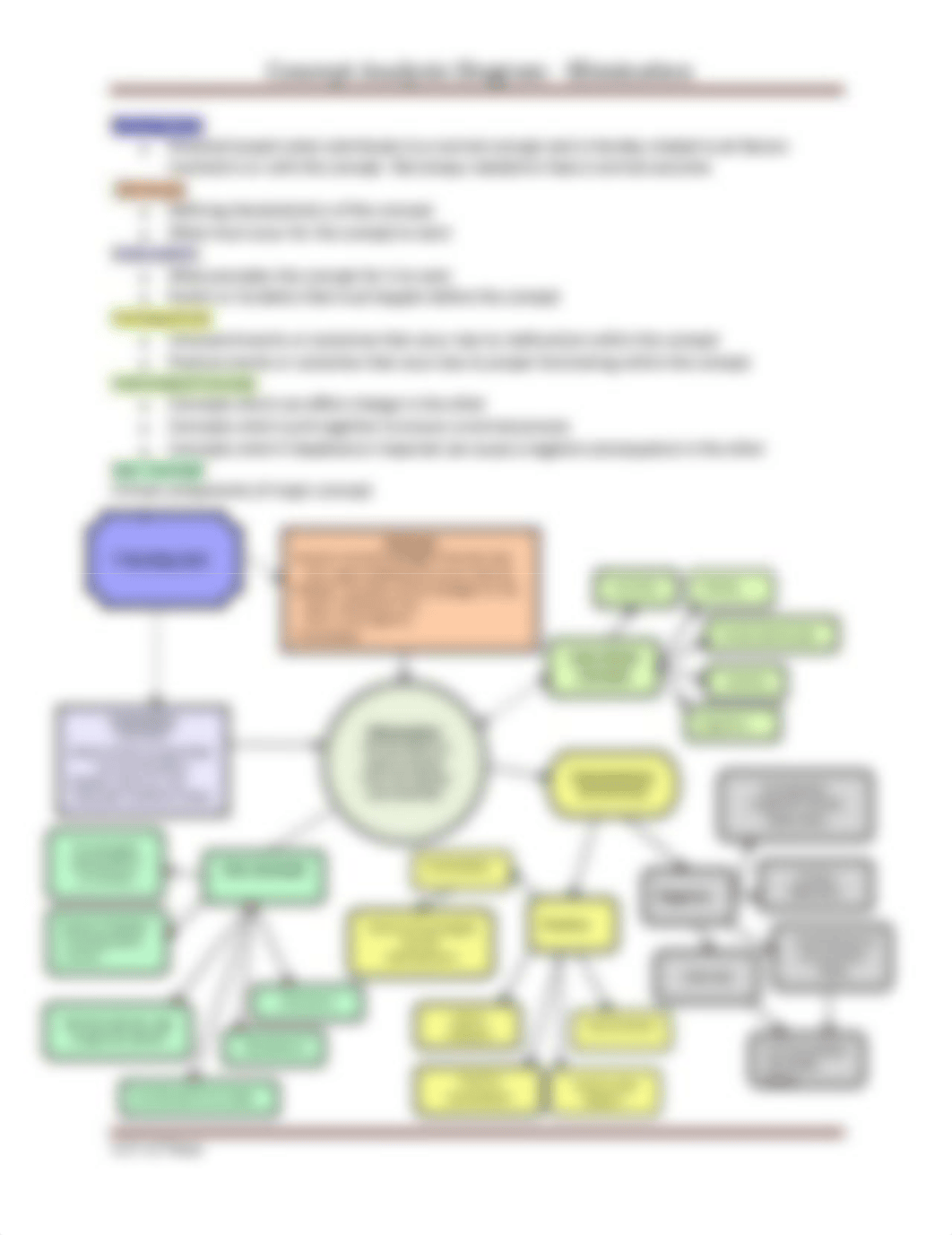 Elimination Concept Analysis Diagram.pdf_d55yqwombnw_page1