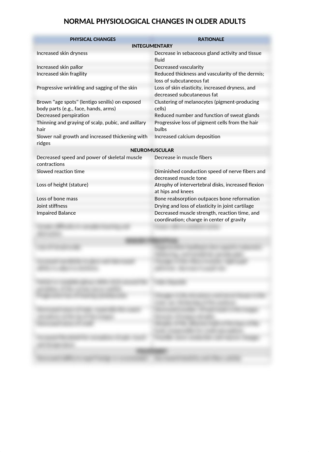 Normal Physical Changes of the Older Adult.docx_d576ku73s2z_page1