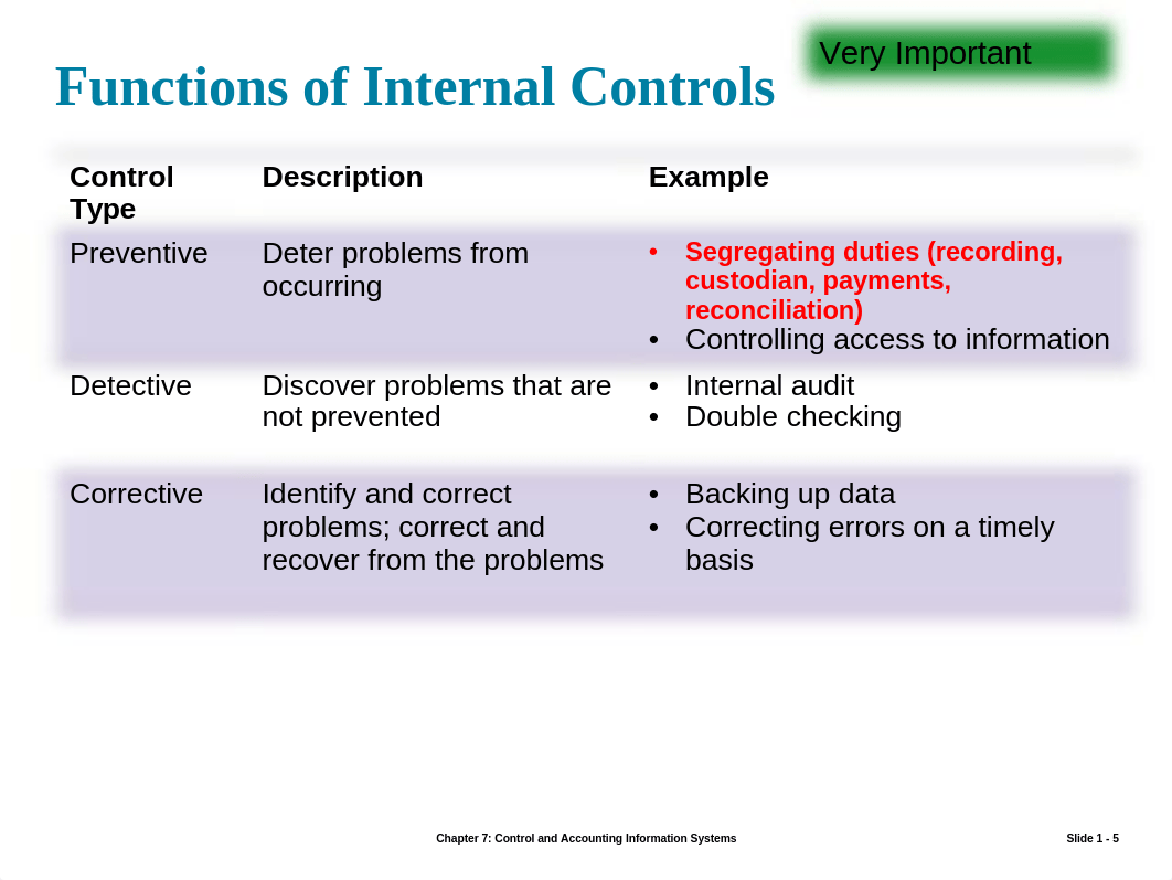 Chp 7 Control and Accounting Information Systems.pptx_d5hm3xld3j8_page5