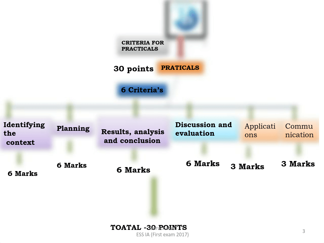 ESS IA Presentation -First Exam 2017 -Gurucharan (1).pdf_d5jofpvunkt_page3