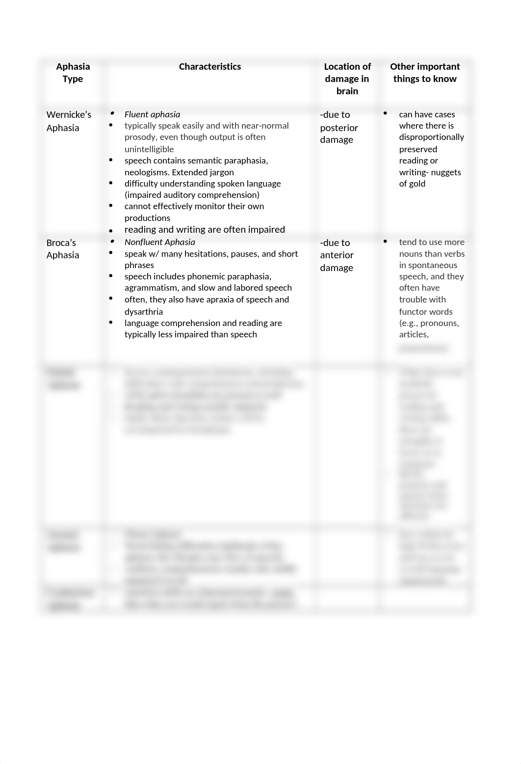 Aphasias table.docx_d5joy7y4h1h_page1