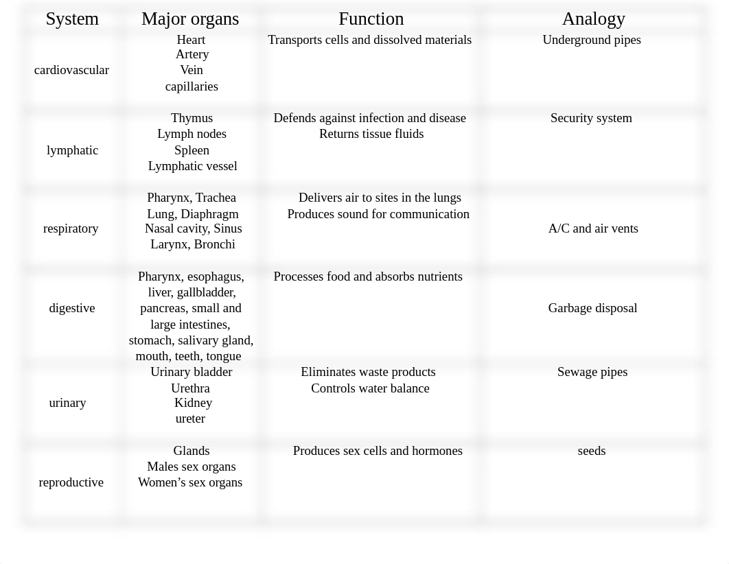 Organ systems chart.docx_d5pdx45jbss_page2