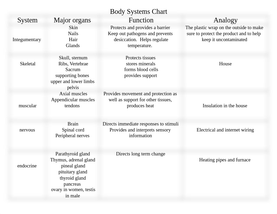 Organ systems chart.docx_d5pdx45jbss_page1