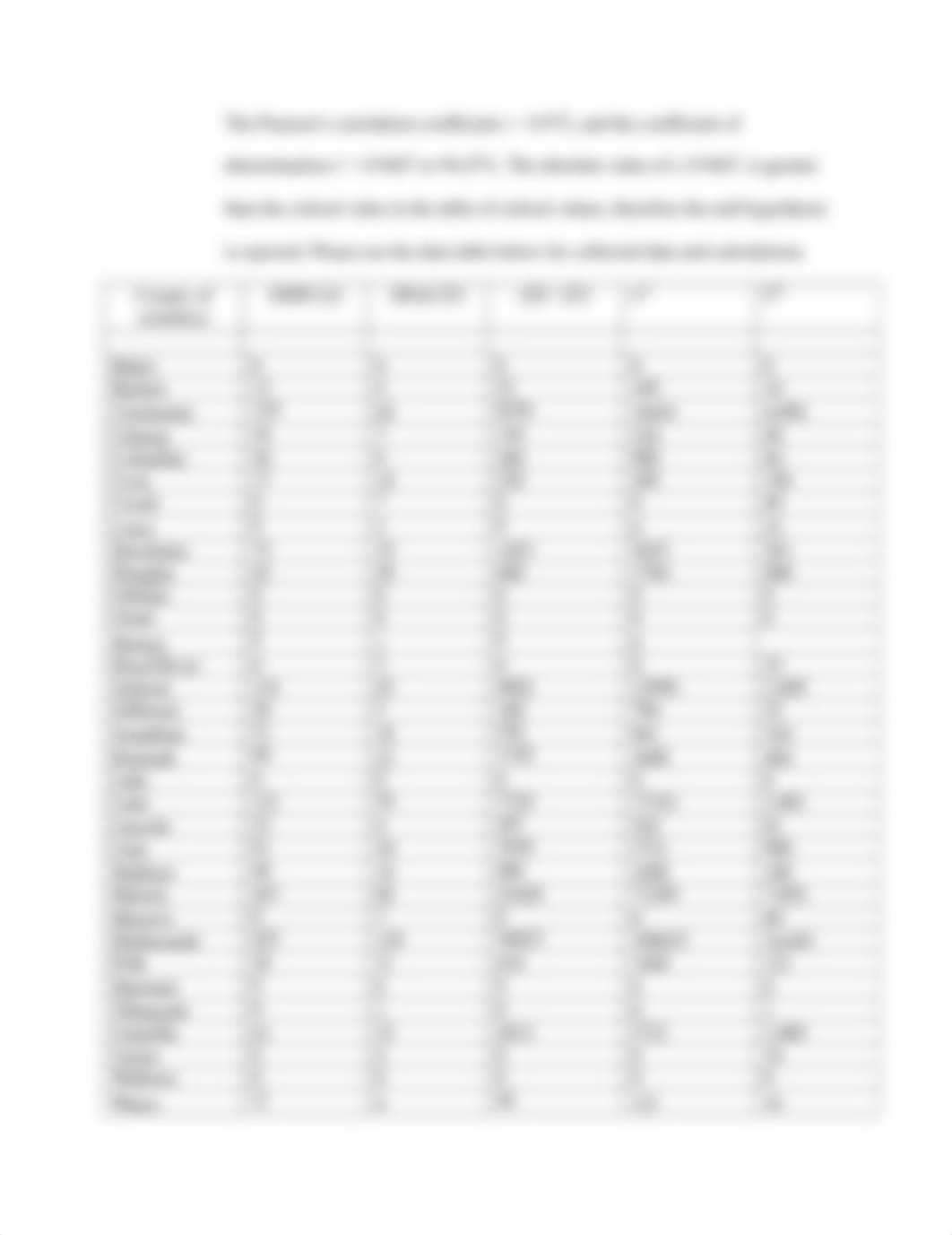 PSY 520 Topic 5 Benchmark 3, Correlation and Regression.doc_d5qw8mb5jo7_page2