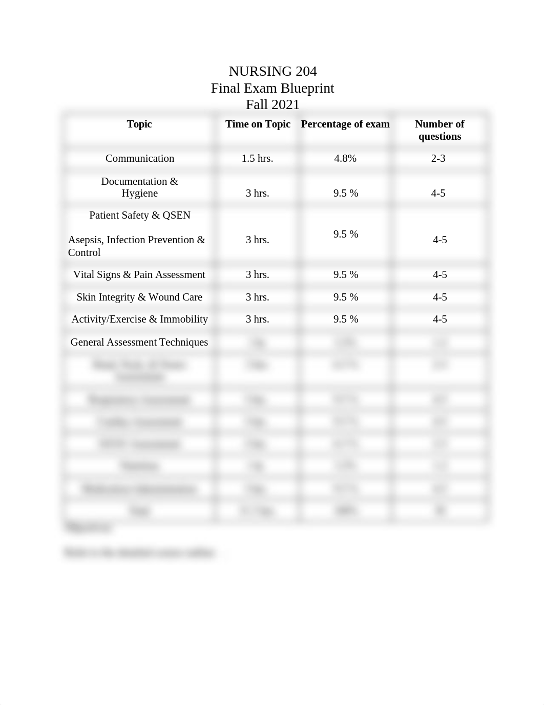 NURS 204 Fall 2021 Final Exam Blueprint.docx_d5tf79kvhr0_page1