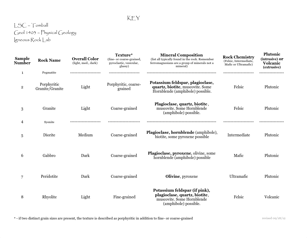 Igneous Rock chart KEY Spring 2017.pdf_d5wd2w8p17s_page1