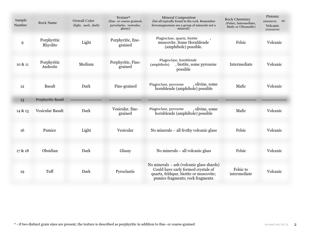 Igneous Rock chart KEY Spring 2017.pdf_d5wd2w8p17s_page2