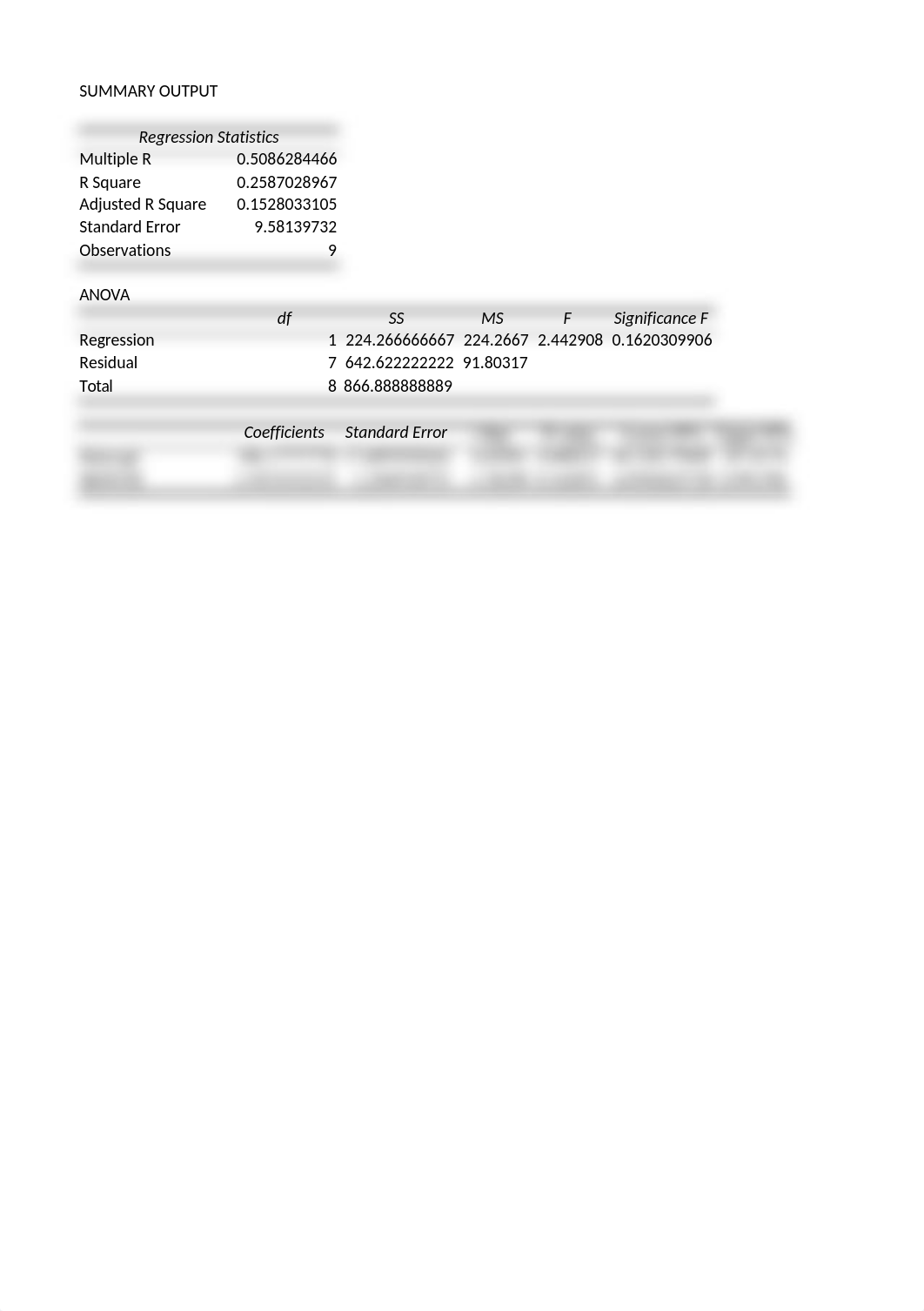 Week 4 SBNM 5411 Arsene Boundaone Discussion on linear regression2.xlsx_d5wn9d7ae2b_page3