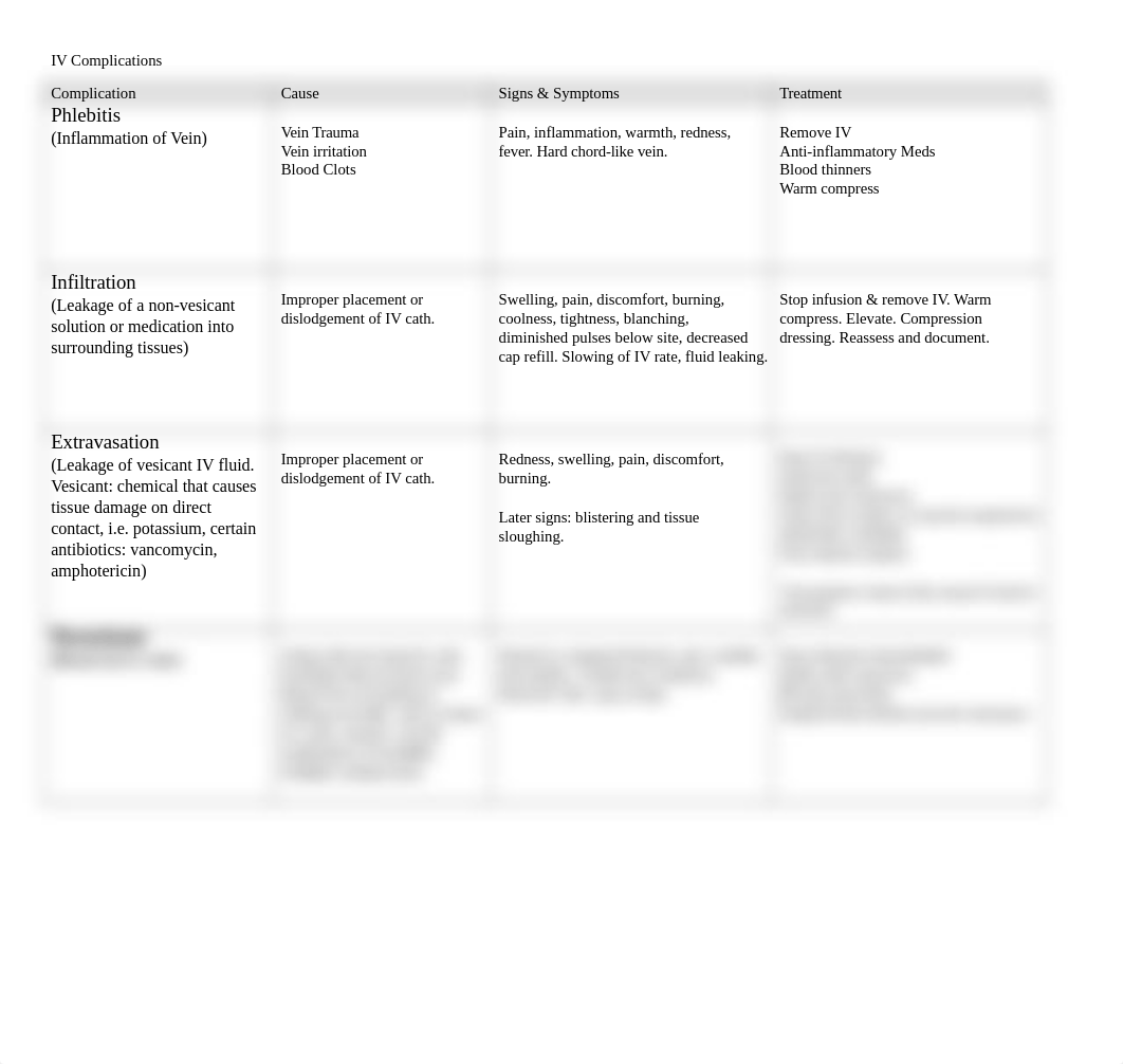 IV Complications Chart.docx_d5xg0ejffky_page1