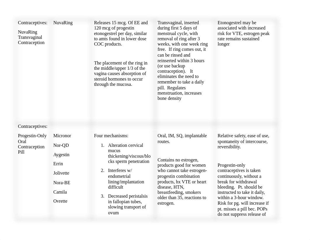 Pharmacology Contraceptives.docx_d5zibxg2ana_page2