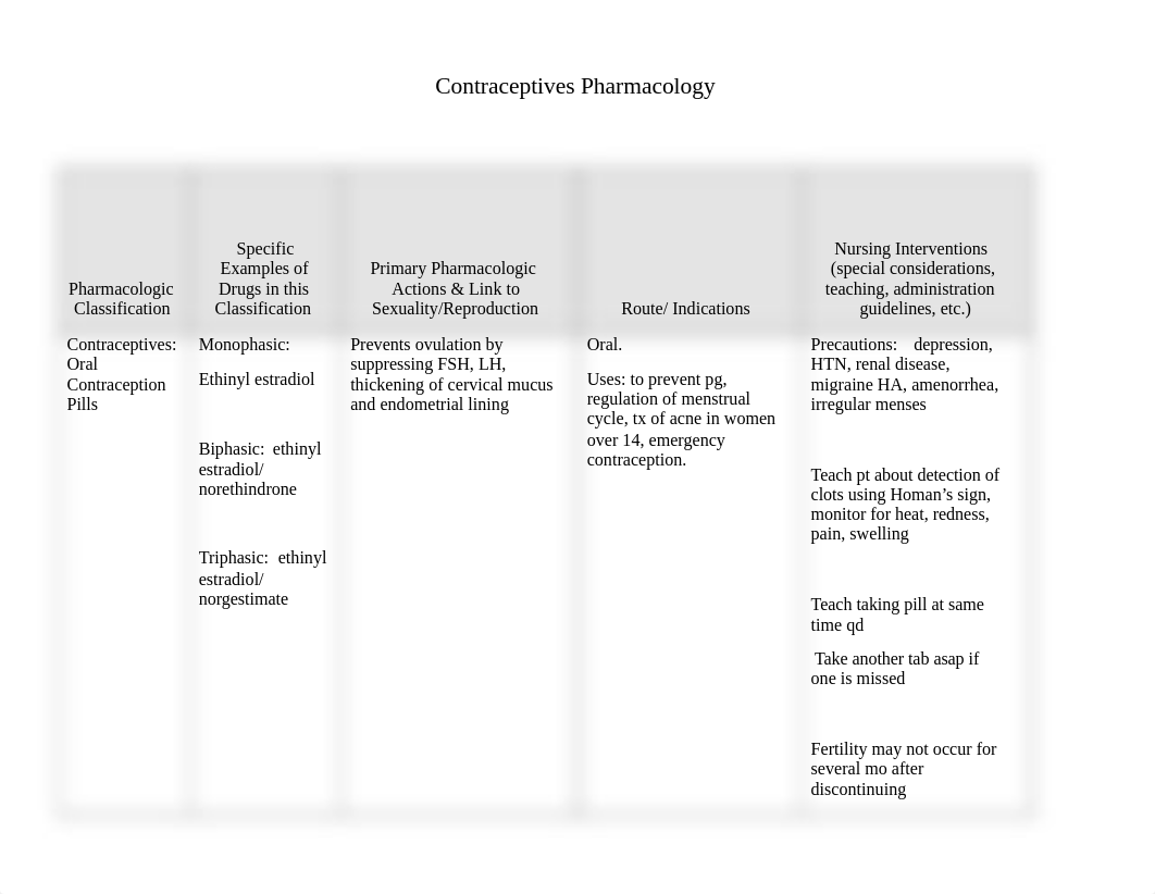 Pharmacology Contraceptives.docx_d5zibxg2ana_page1