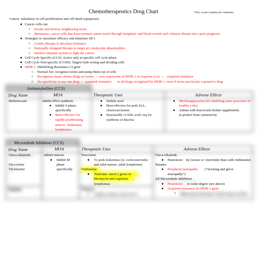 Pharm Exam 5 (Final) Chemotherapeutics Drug Chart .docx_d62z3yi13ii_page1