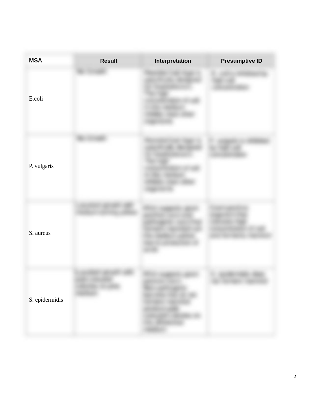 Selective and Differential Media - Assignment.pdf_d64wupv4zkd_page2