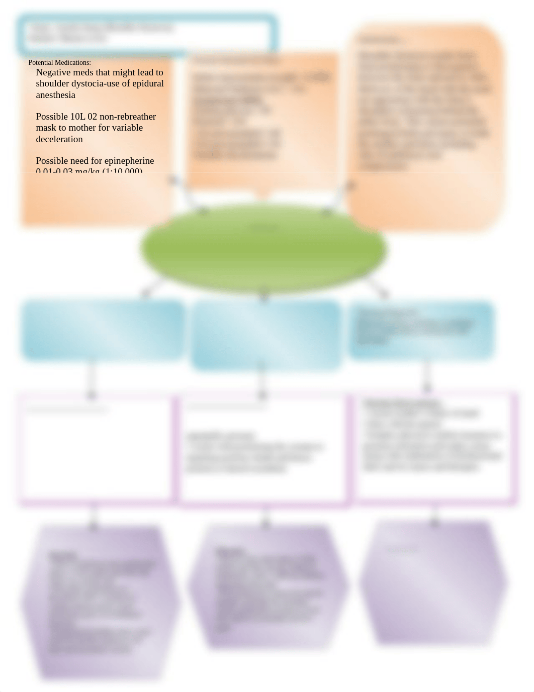 Concept Map Shoulder Dystocia (Complete).doc_d66qmg2hyl6_page1