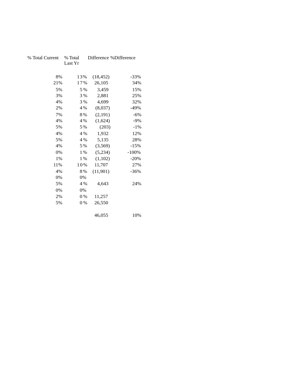 Creme Current Sales Analysis_TylerBommairto_d68nrxi421h_page2