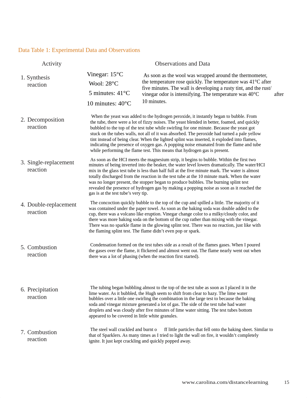 Data table Investigating Chemical Reactions.pdf_d6a5b5xevsp_page1