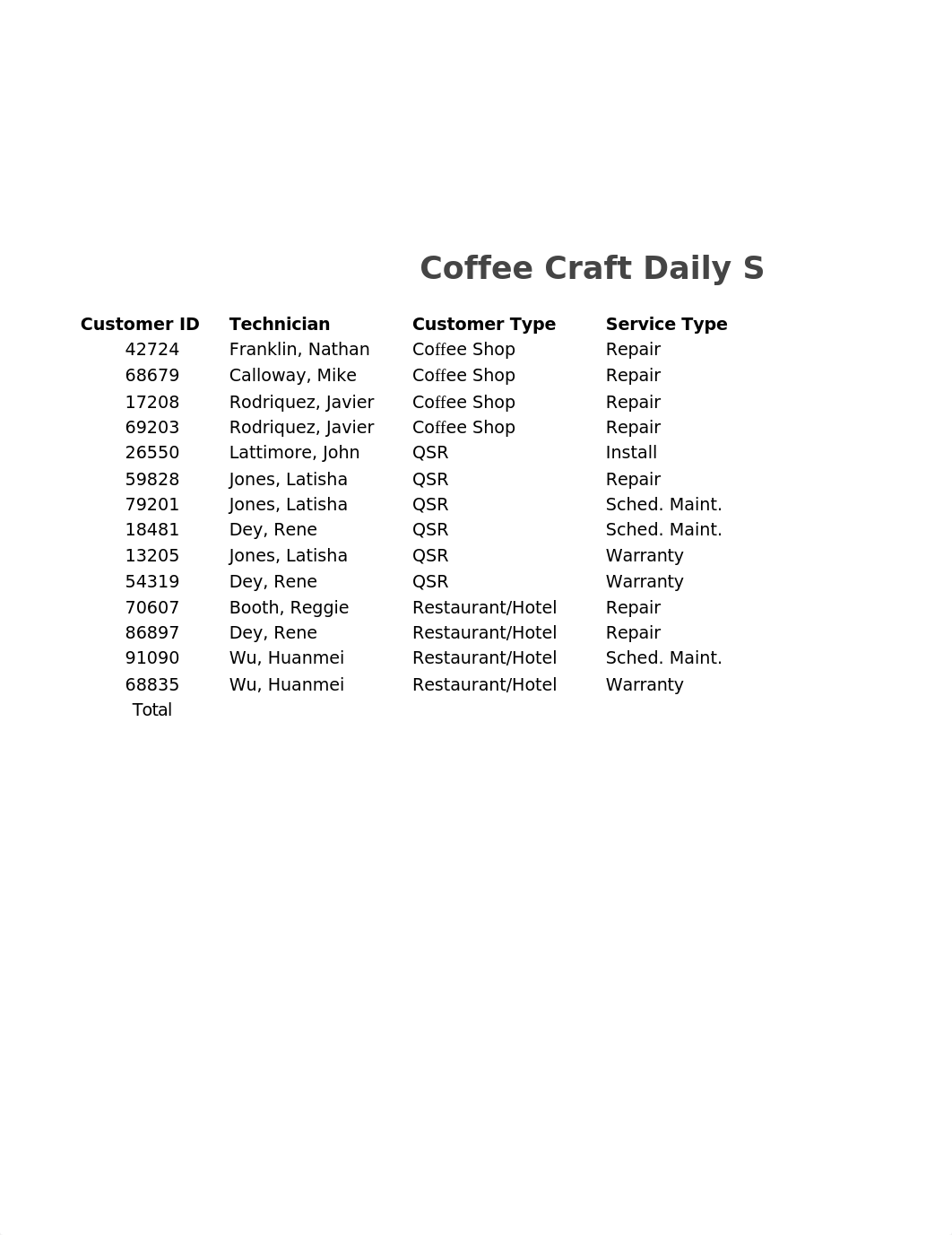 Coffee Craft Daily Service Data..xlsx_d6g39rfximq_page1