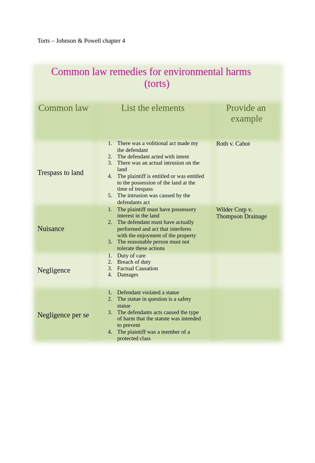 Common Law Remedies for Environmental Harms Worksheet Chapter 4_d6i95r7tcvp_page1