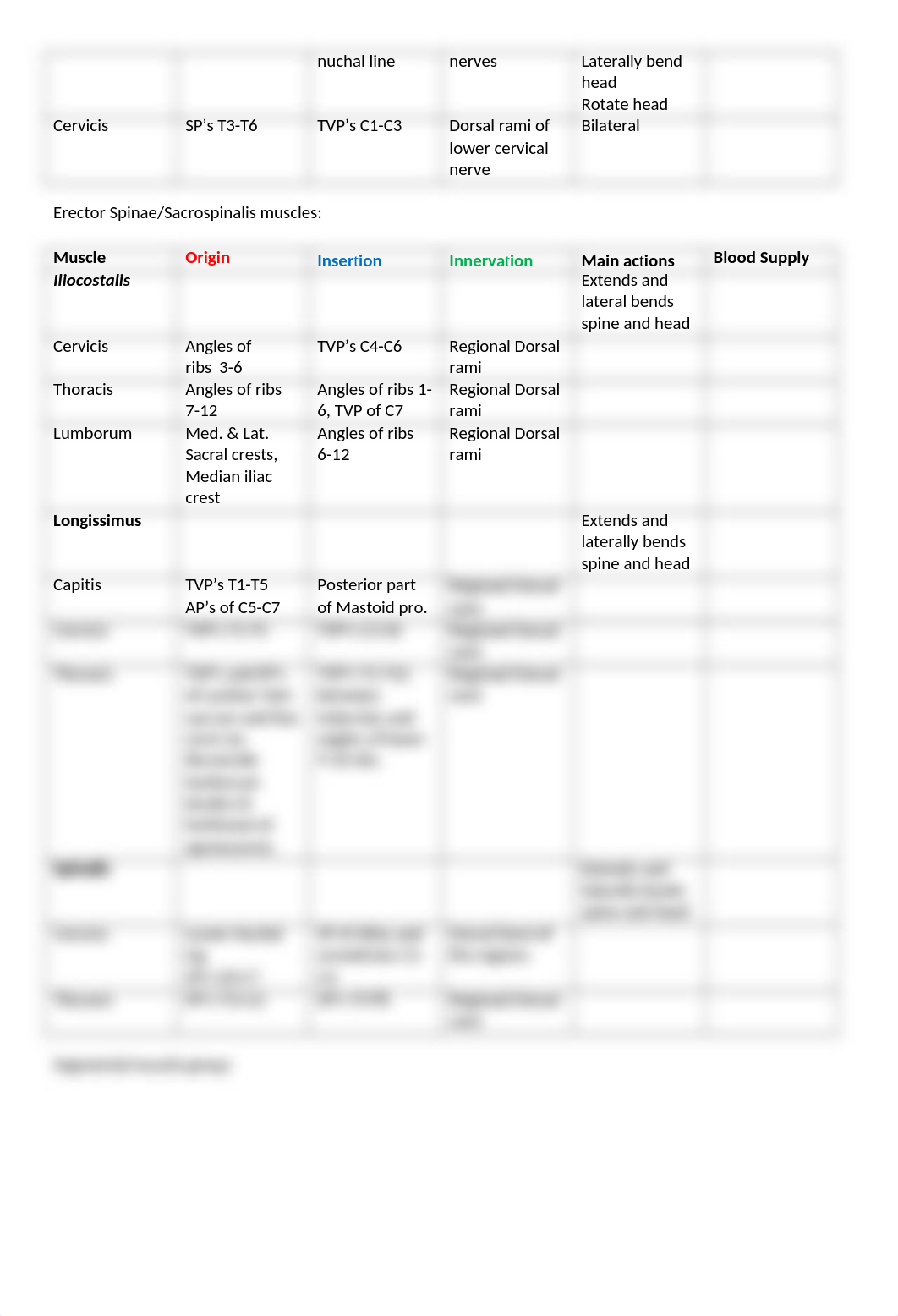 Gross anatomy Lab practical 1 muscles.docx_d6idcxfbm8v_page3