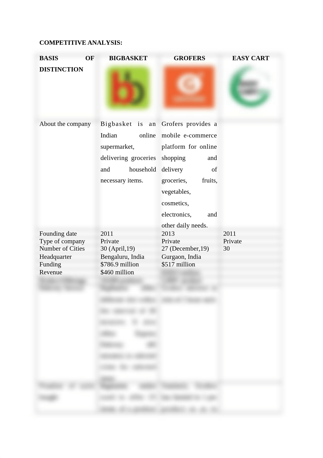 COMPETITIVE ANALYSIS of big basket.docx_d6ki0w1uz9r_page1
