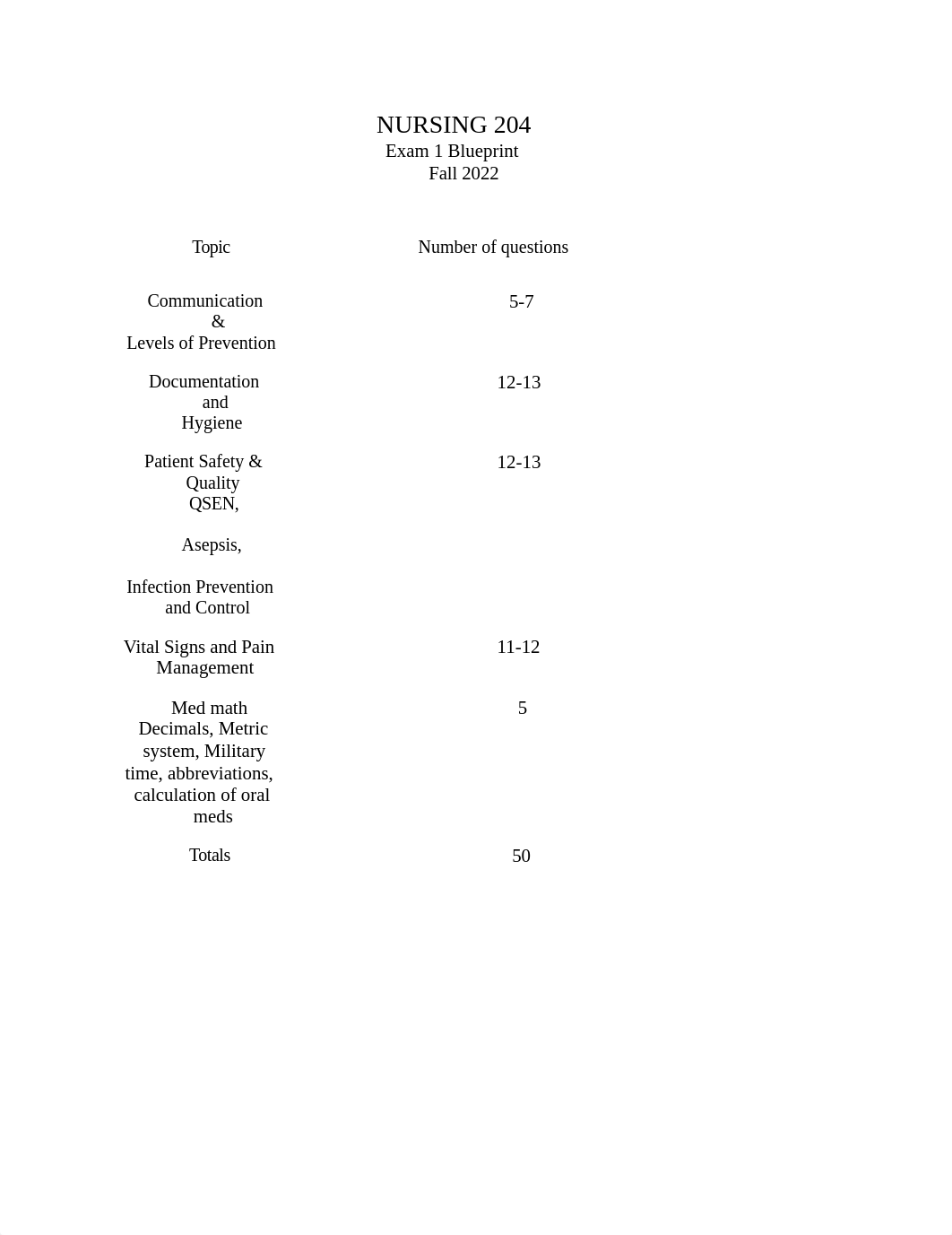 NURSING 204 Exam 1 Blueprint Fall 2022 (2).docx_d6kp50pwg8b_page1