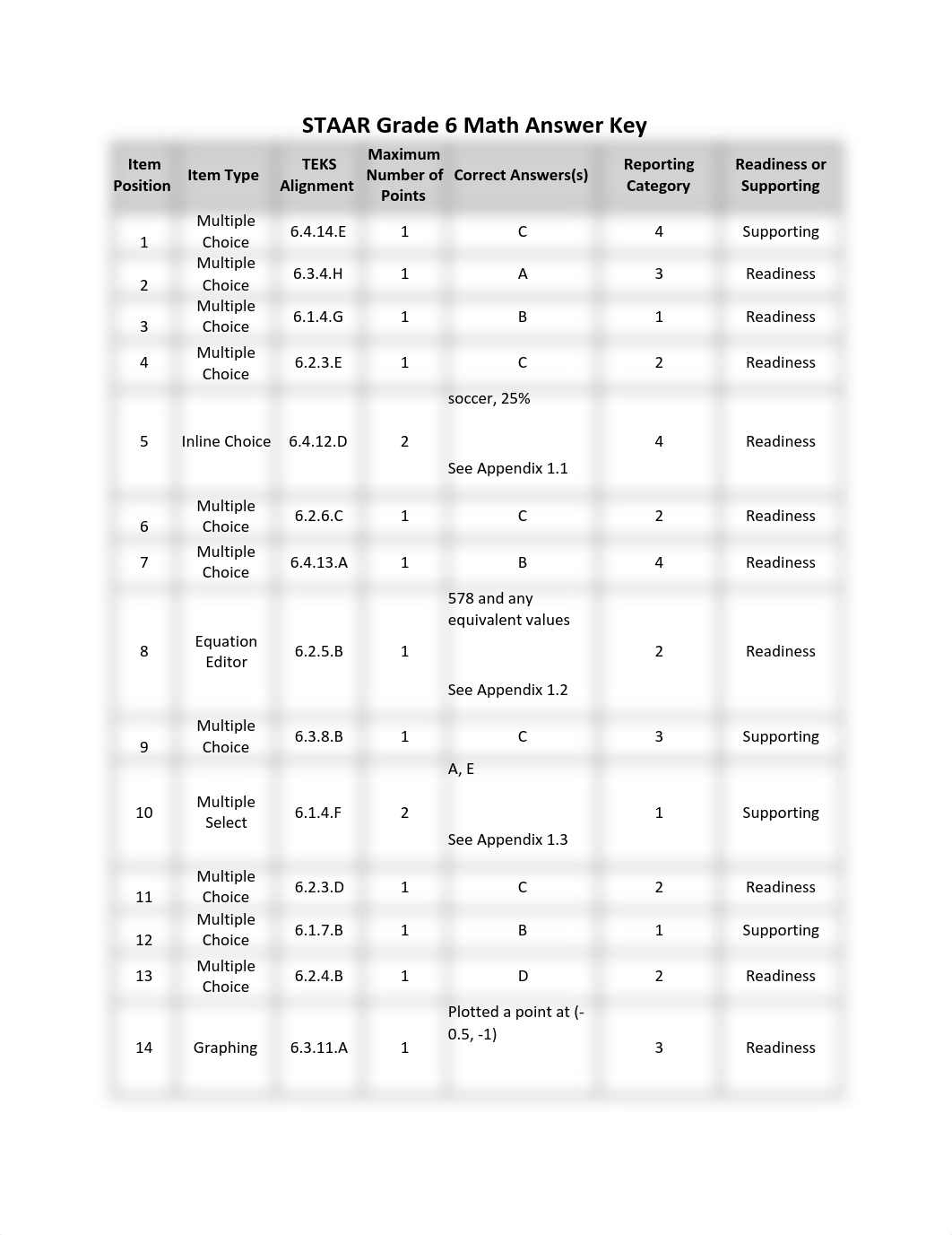 2023-staar-math-grade-6-answer-key.pdf_d6vl1bhsr6l_page1