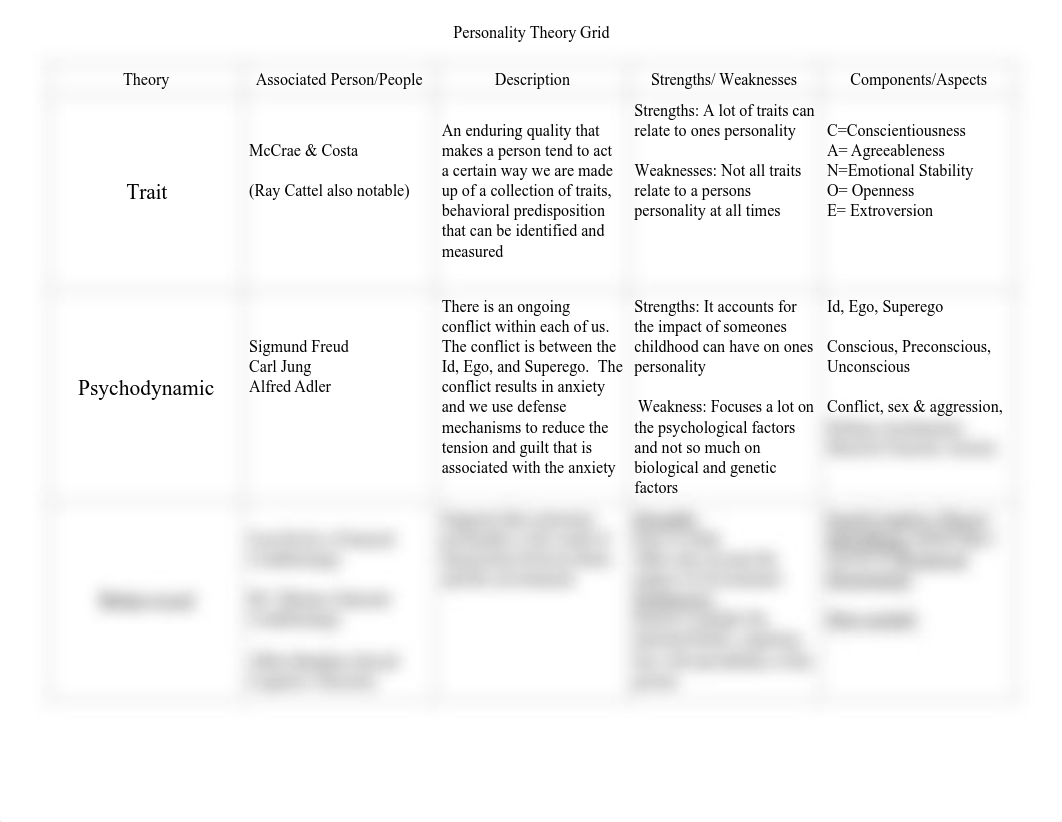 Personality theories chart-Shelby Pillsbury Psych..pdf_d6wql2j4bj2_page1