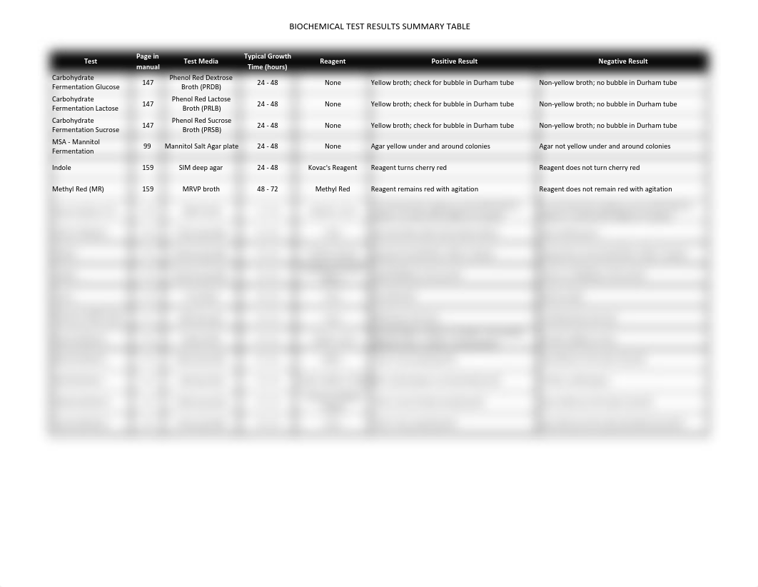 Biochemical_results_summary_table.pdf_d6y3f1u7t8f_page1