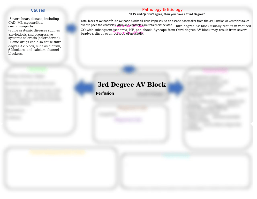 3rd Degree AV BLock Concept Map.docx_d6z080dndo2_page1