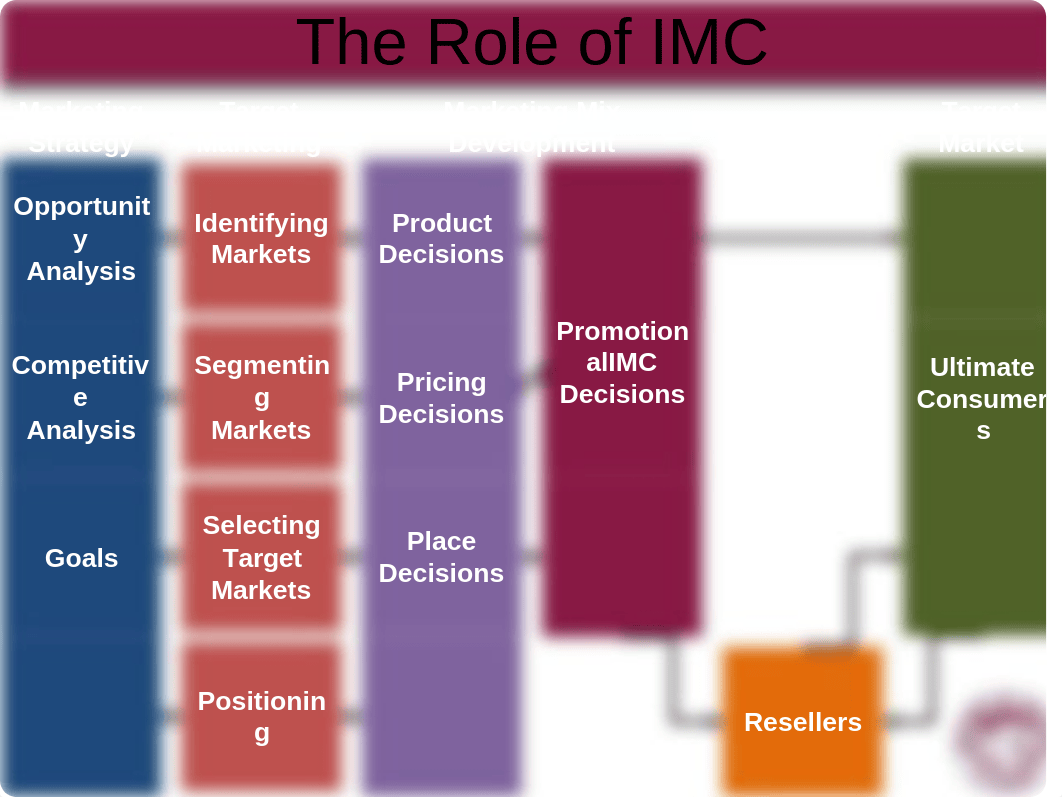 Chapter 2: The Role of IMC in the Marketing Process_d6zz2rhjqwx_page3