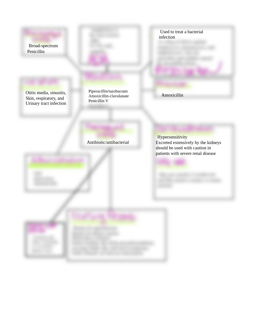 Penicillin concept map.pdf_d72glwy1uik_page1