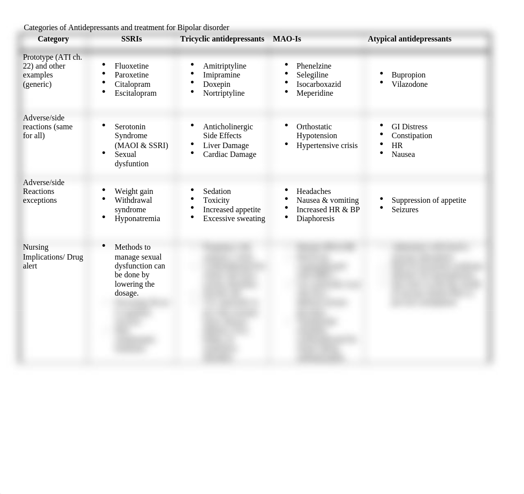 Table of antidepressants (1).doc_d72qgbtqbw8_page1