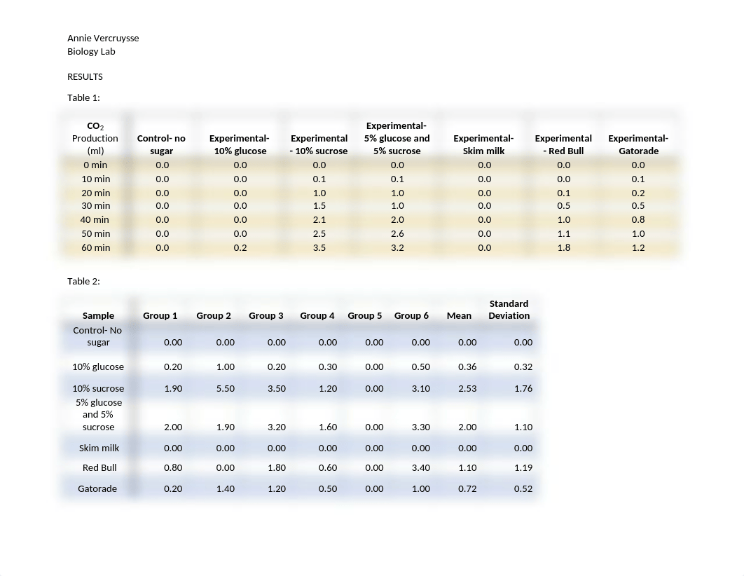 Fermentation Lab Results.docx_d75mudllbpy_page1