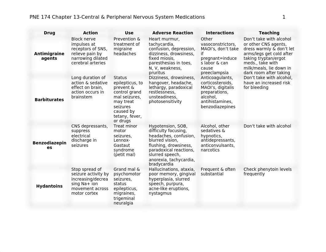 CNS & PNS medications_d76krjtqokm_page1