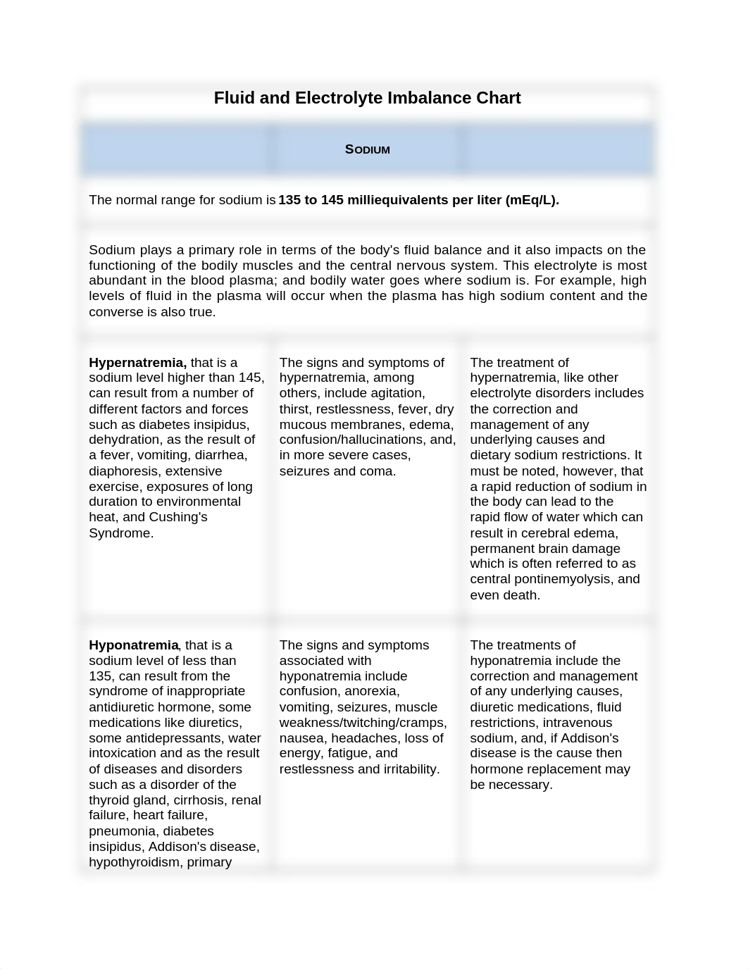 Fluid and Electrolytes Imbalance Chart.docx_d79h7x3i9dn_page1