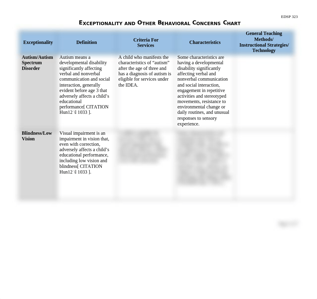 Sales_Ashleigh Exceptionality and Other Behavioral Concerns Chart.docx_d7dmv0wnbqe_page1